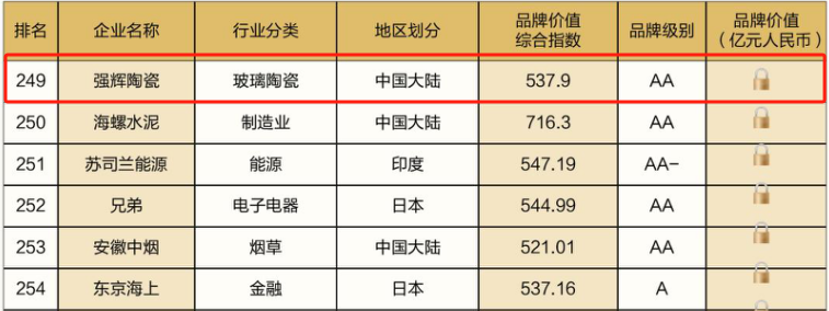 連續五年！強輝再次榮登“亞洲品牌500強”榜單(圖6)